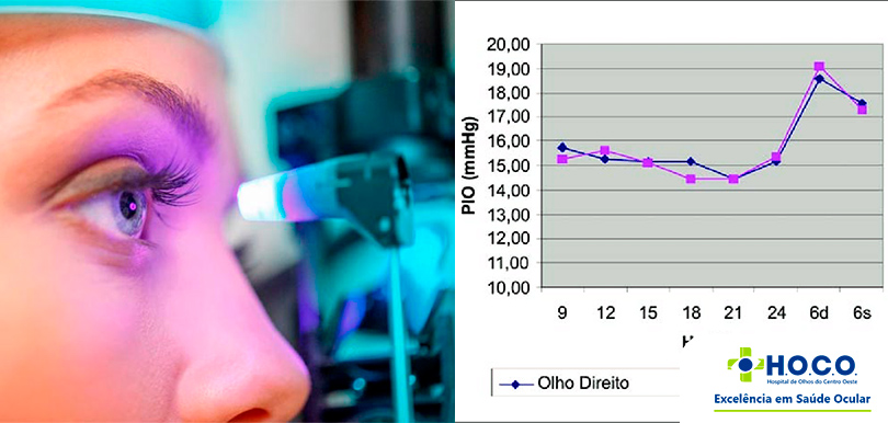 Teste Provocativo de Glaucoma